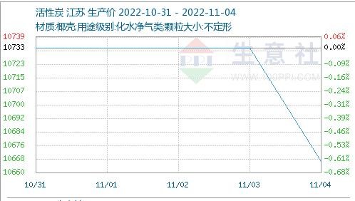 销售乏力活性炭价格降幅0.6%